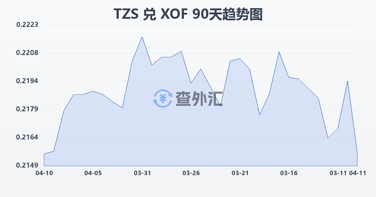 坦桑尼亚先令兑西非法郎(TZS/XOF)近90天汇率走势图