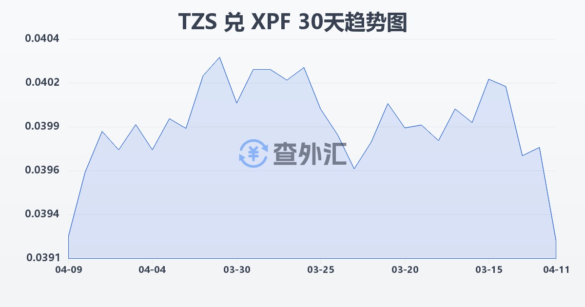 坦桑尼亚先令兑太平洋法郎(TZS/XPF)近30天汇率走势图