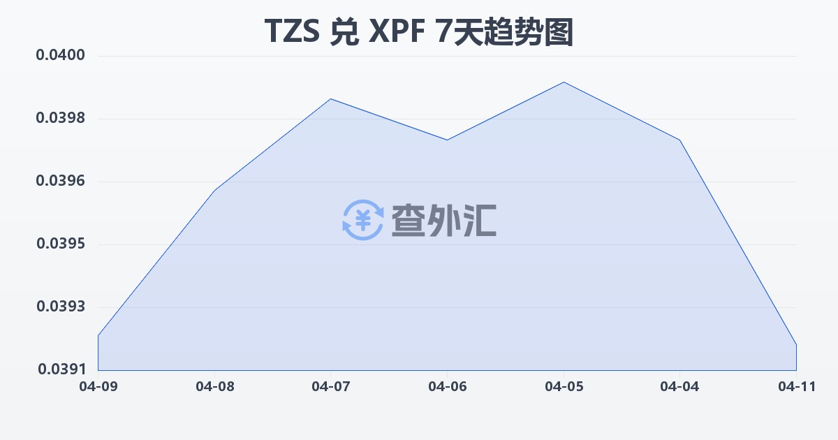 坦桑尼亚先令兑太平洋法郎(TZS/XPF)近7天汇率走势图