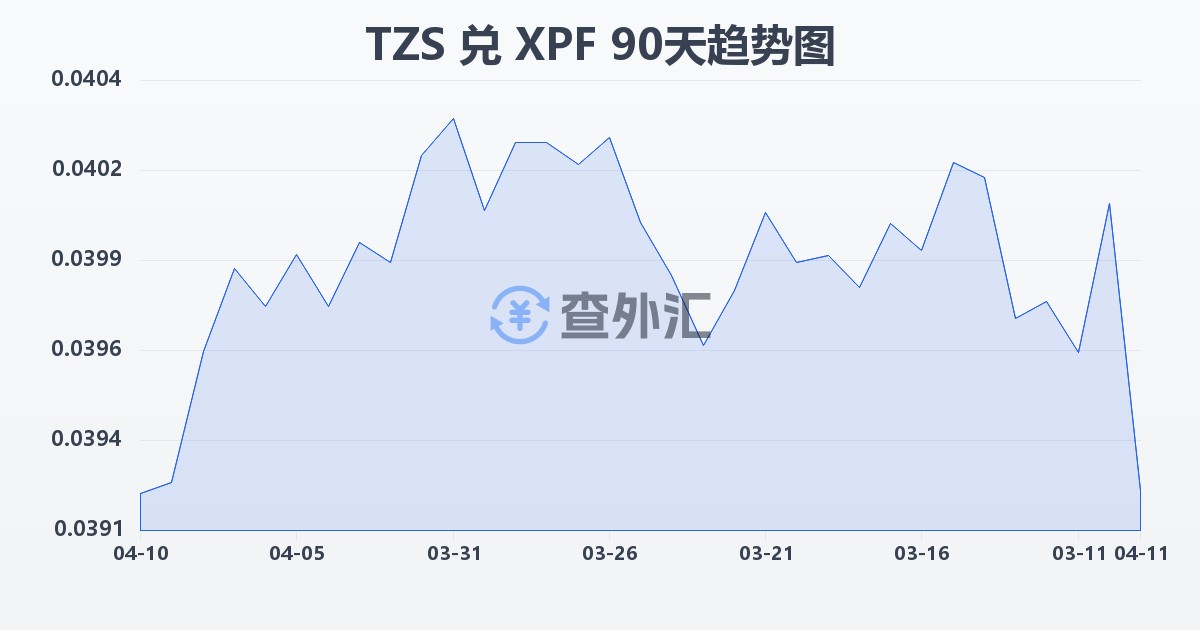 坦桑尼亚先令兑太平洋法郎(TZS/XPF)近90天汇率走势图