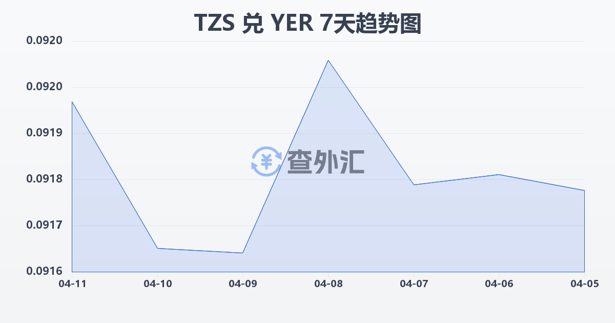 坦桑尼亚先令兑也门里亚尔(TZS/YER)近7天汇率走势图