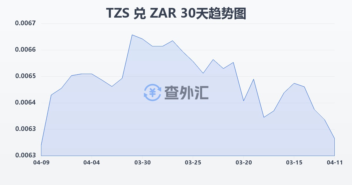 坦桑尼亚先令兑南非兰特(TZS/ZAR)近30天汇率走势图