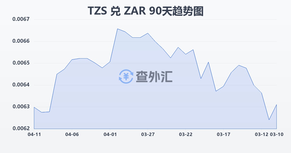 坦桑尼亚先令兑南非兰特(TZS/ZAR)近90天汇率走势图