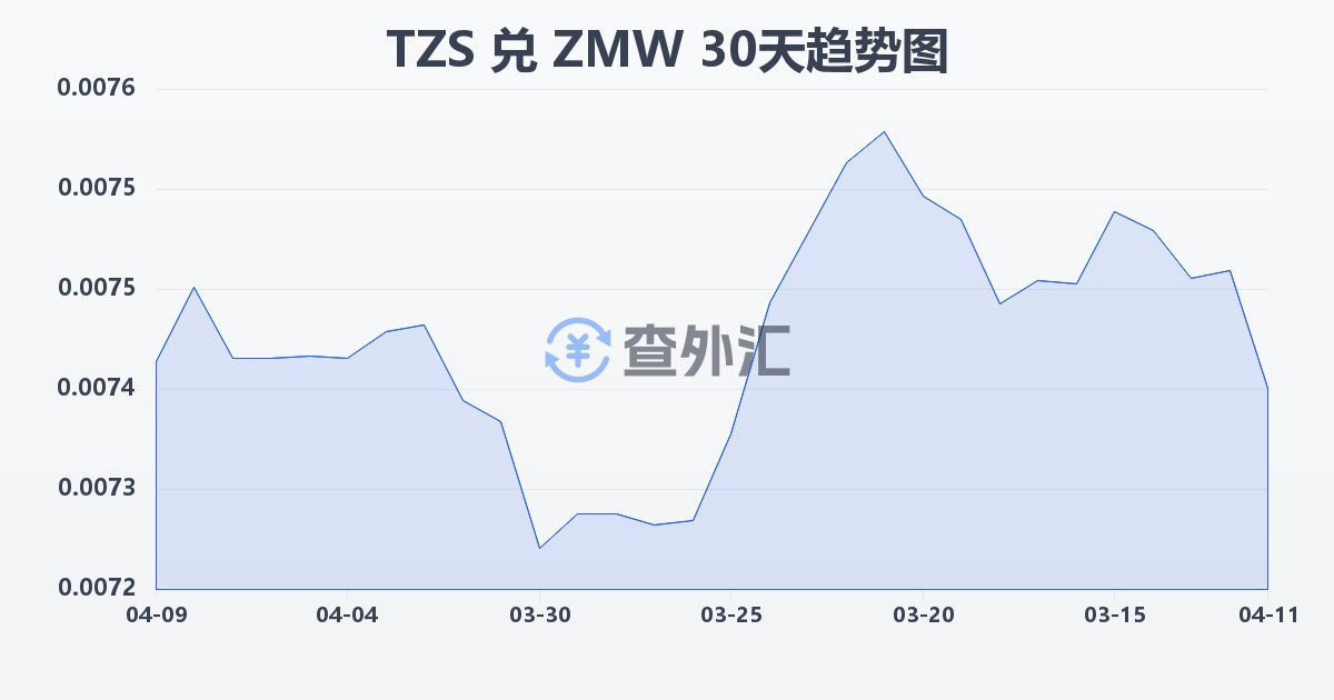坦桑尼亚先令兑赞比亚克瓦查(TZS/ZMW)近30天汇率走势图