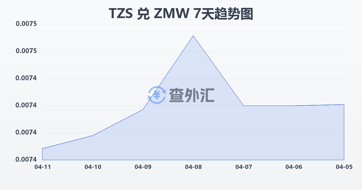 坦桑尼亚先令兑赞比亚克瓦查(TZS/ZMW)近7天汇率走势图