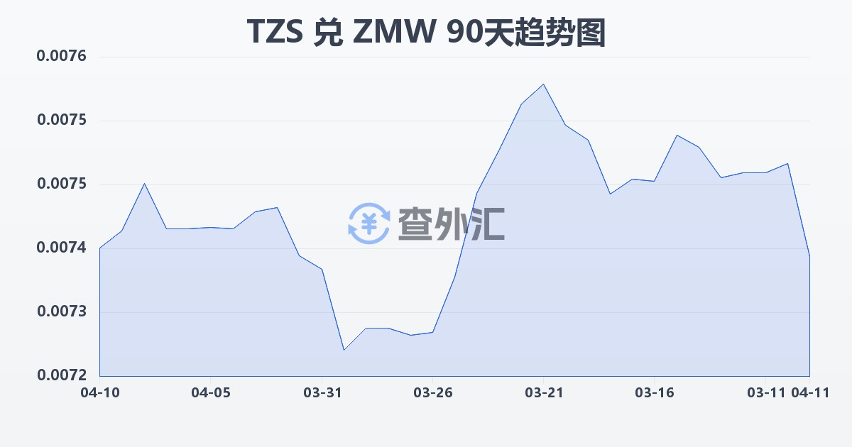 坦桑尼亚先令兑赞比亚克瓦查(TZS/ZMW)近90天汇率走势图