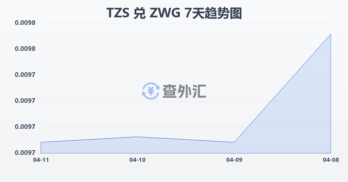 坦桑尼亚先令兑津巴布韦元（新）(TZS/ZWG)近7天汇率走势图