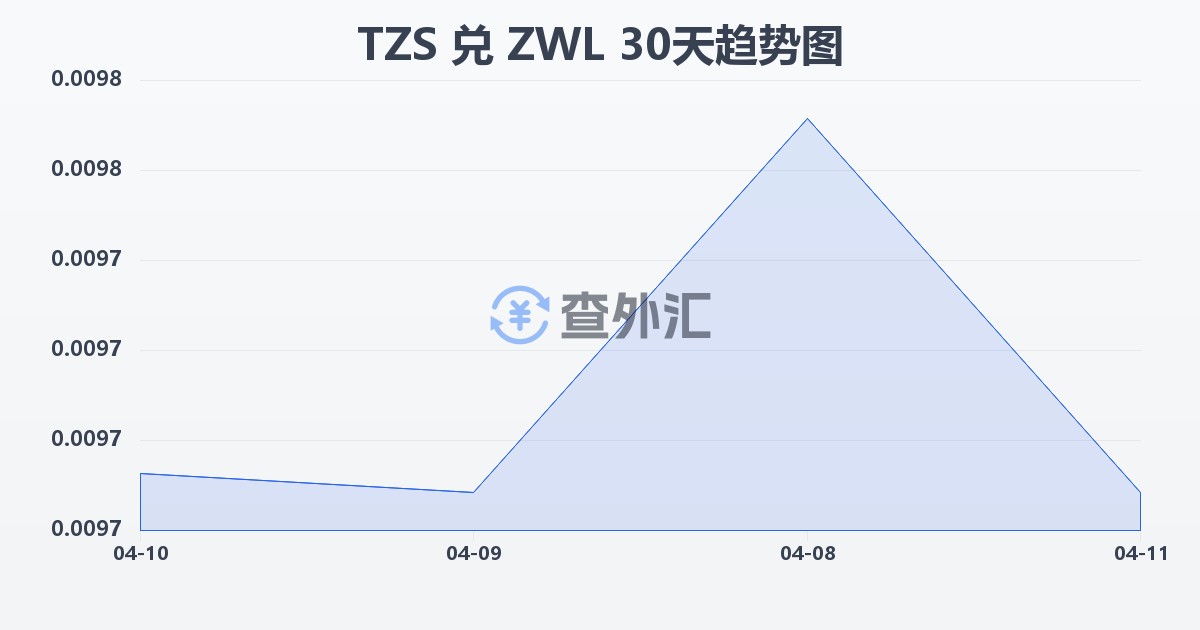坦桑尼亚先令兑津巴布韦元(TZS/ZWL)近30天汇率走势图