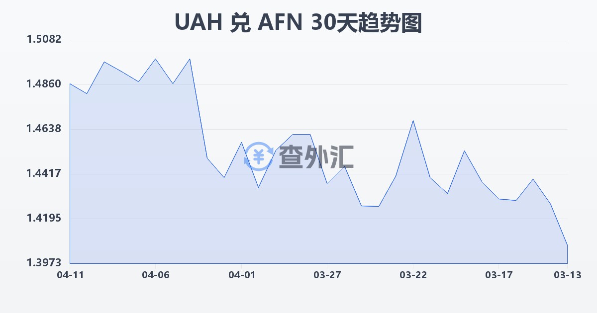 乌克兰格里夫纳兑阿富汗尼(UAH/AFN)近30天汇率走势图