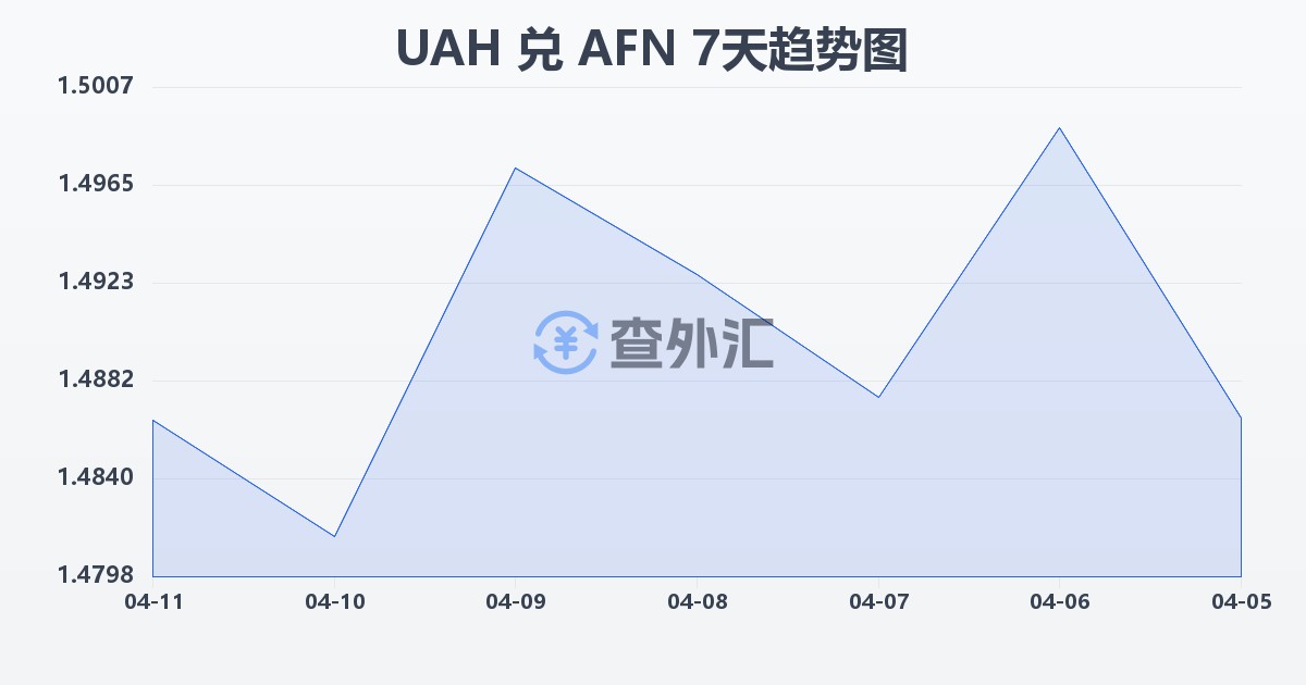 乌克兰格里夫纳兑阿富汗尼(UAH/AFN)近7天汇率走势图
