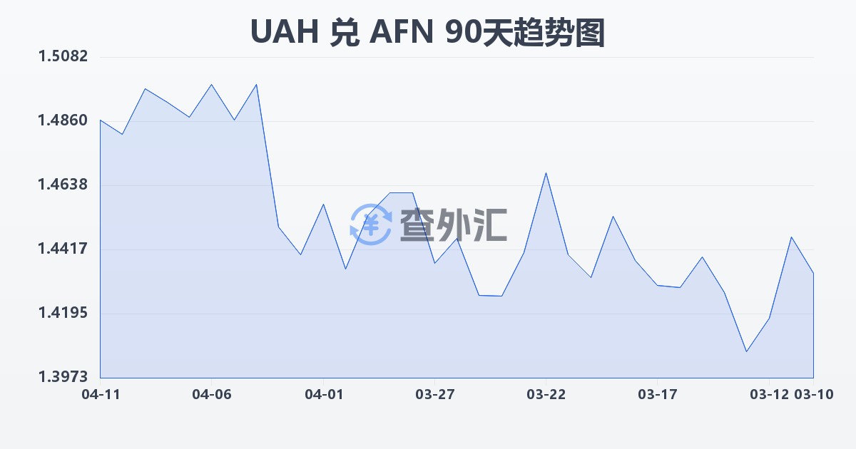 乌克兰格里夫纳兑阿富汗尼(UAH/AFN)近90天汇率走势图