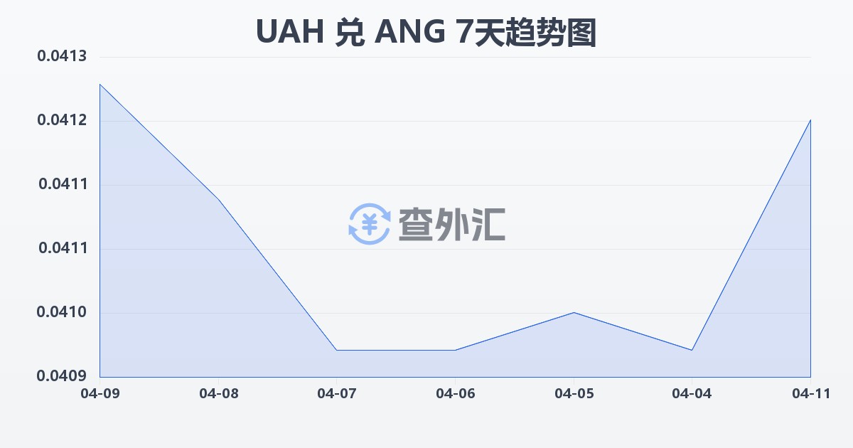 乌克兰格里夫纳兑荷属安的列斯盾(UAH/ANG)近7天汇率走势图