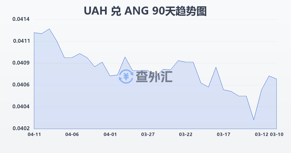 乌克兰格里夫纳兑荷属安的列斯盾(UAH/ANG)近90天汇率走势图