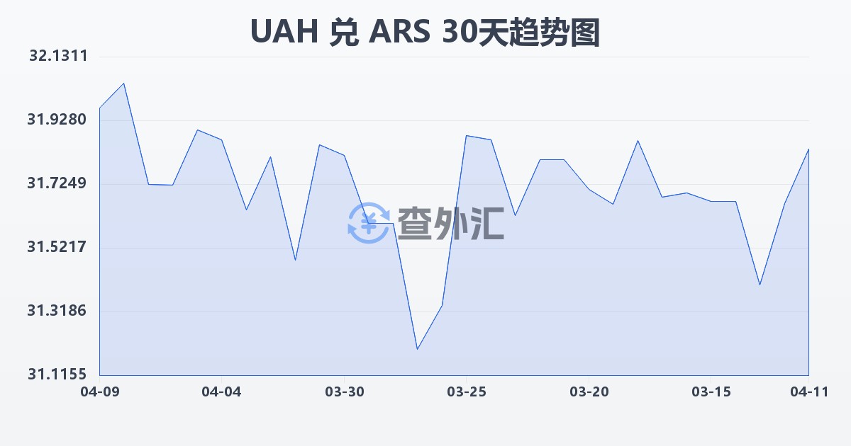 乌克兰格里夫纳兑阿根廷比索(UAH/ARS)近30天汇率走势图
