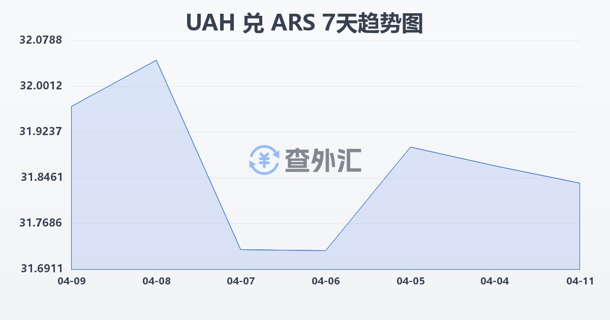 乌克兰格里夫纳兑阿根廷比索(UAH/ARS)近7天汇率走势图