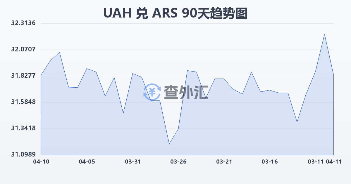 乌克兰格里夫纳兑阿根廷比索(UAH/ARS)近90天汇率走势图
