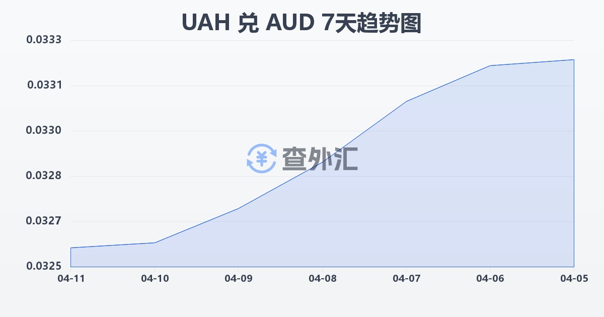 乌克兰格里夫纳兑澳大利亚元(UAH/AUD)近7天汇率走势图