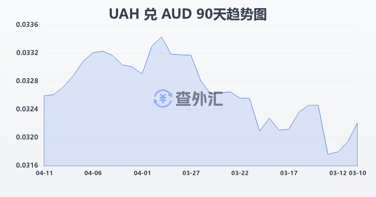 乌克兰格里夫纳兑澳大利亚元(UAH/AUD)近90天汇率走势图