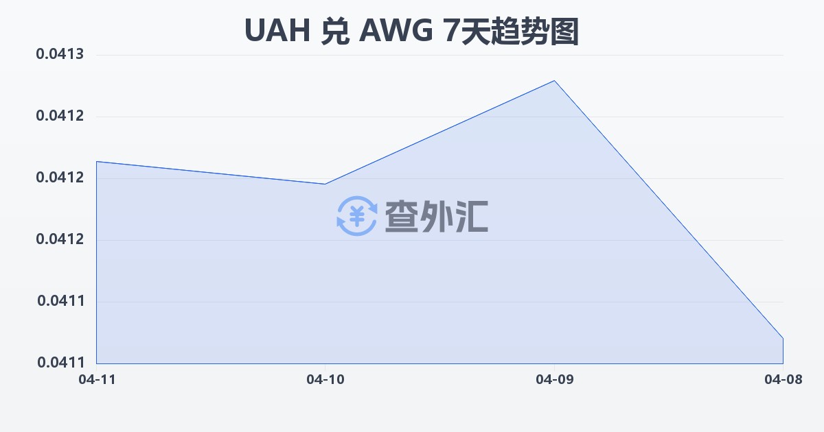 乌克兰格里夫纳兑阿鲁巴弗罗林(UAH/AWG)近7天汇率走势图