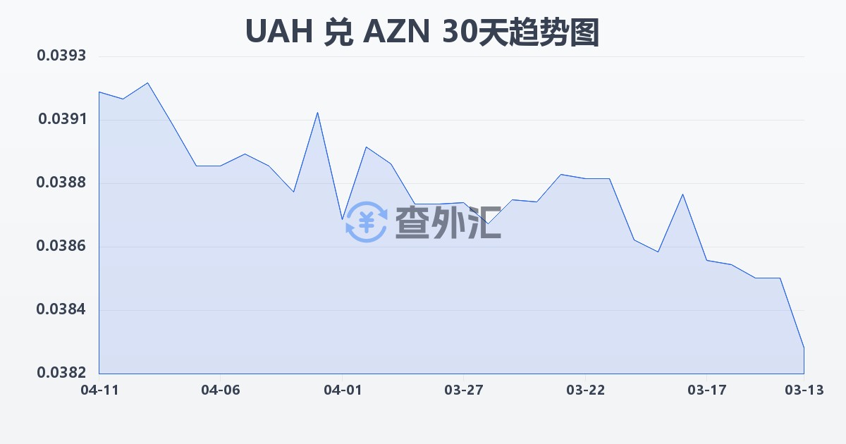 乌克兰格里夫纳兑阿塞拜疆马纳特(UAH/AZN)近30天汇率走势图