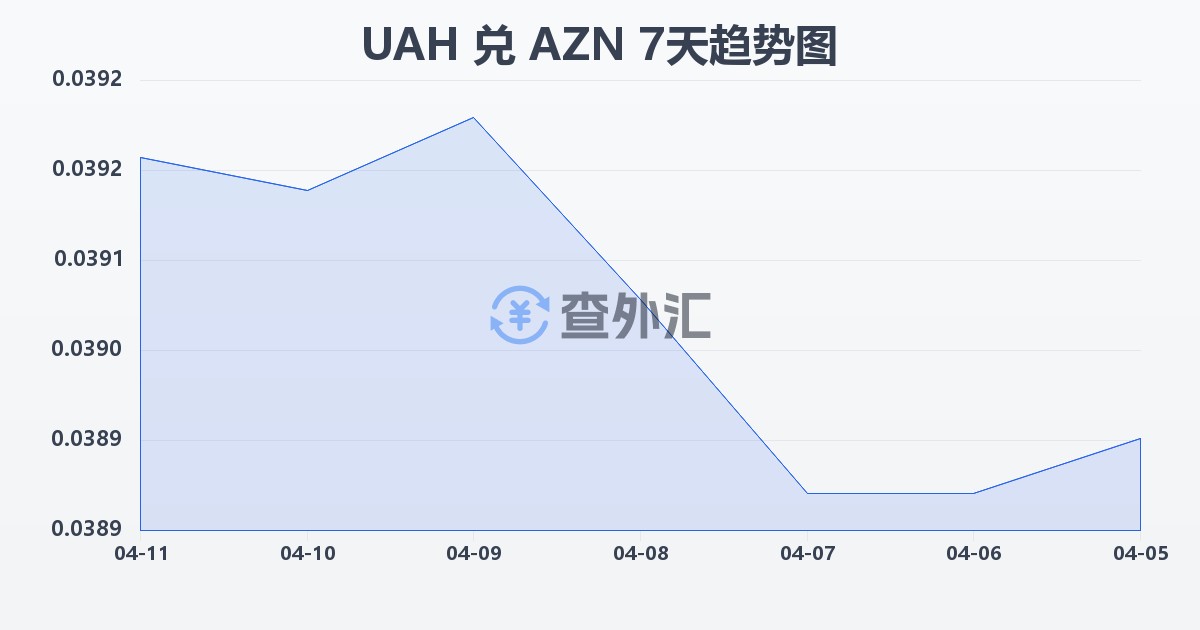 乌克兰格里夫纳兑阿塞拜疆马纳特(UAH/AZN)近7天汇率走势图