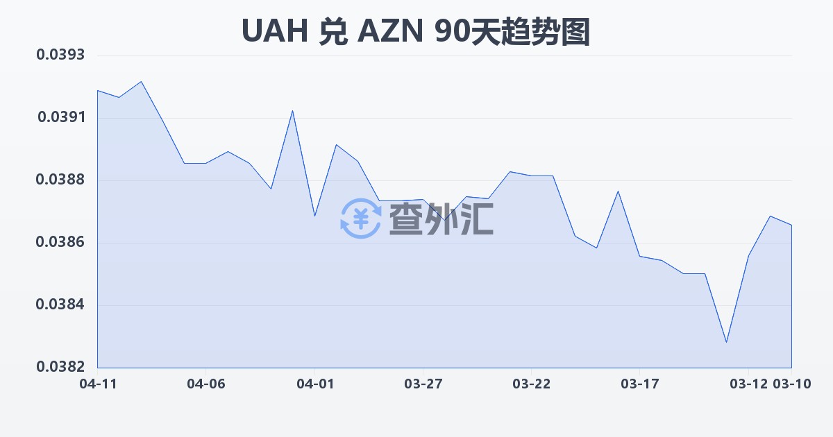 乌克兰格里夫纳兑阿塞拜疆马纳特(UAH/AZN)近90天汇率走势图
