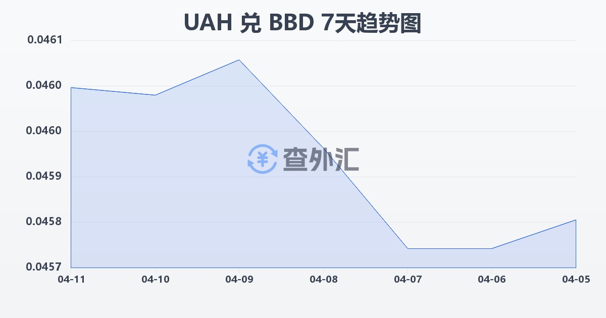 乌克兰格里夫纳兑巴巴多斯元(UAH/BBD)近7天汇率走势图