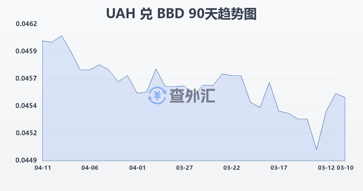 乌克兰格里夫纳兑巴巴多斯元(UAH/BBD)近90天汇率走势图