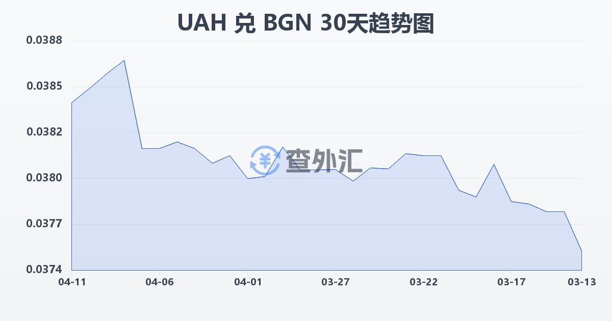 乌克兰格里夫纳兑保加利亚列弗(UAH/BGN)近30天汇率走势图