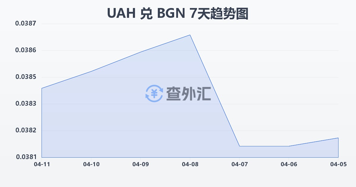 乌克兰格里夫纳兑保加利亚列弗(UAH/BGN)近7天汇率走势图