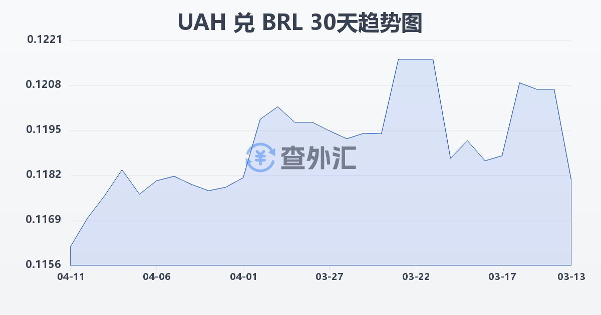 乌克兰格里夫纳兑巴西雷亚尔(UAH/BRL)近30天汇率走势图