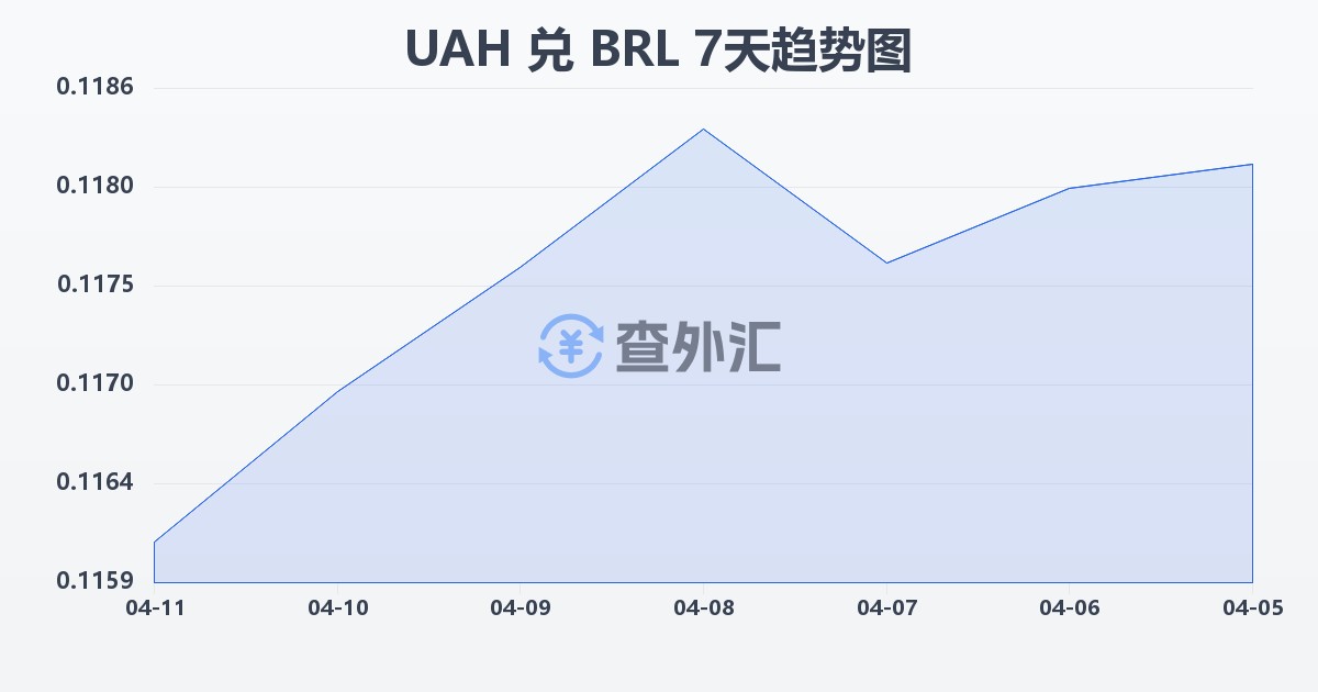 乌克兰格里夫纳兑巴西雷亚尔(UAH/BRL)近7天汇率走势图
