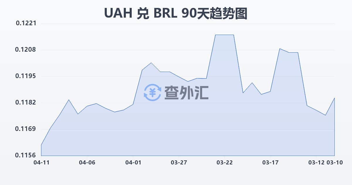乌克兰格里夫纳兑巴西雷亚尔(UAH/BRL)近90天汇率走势图