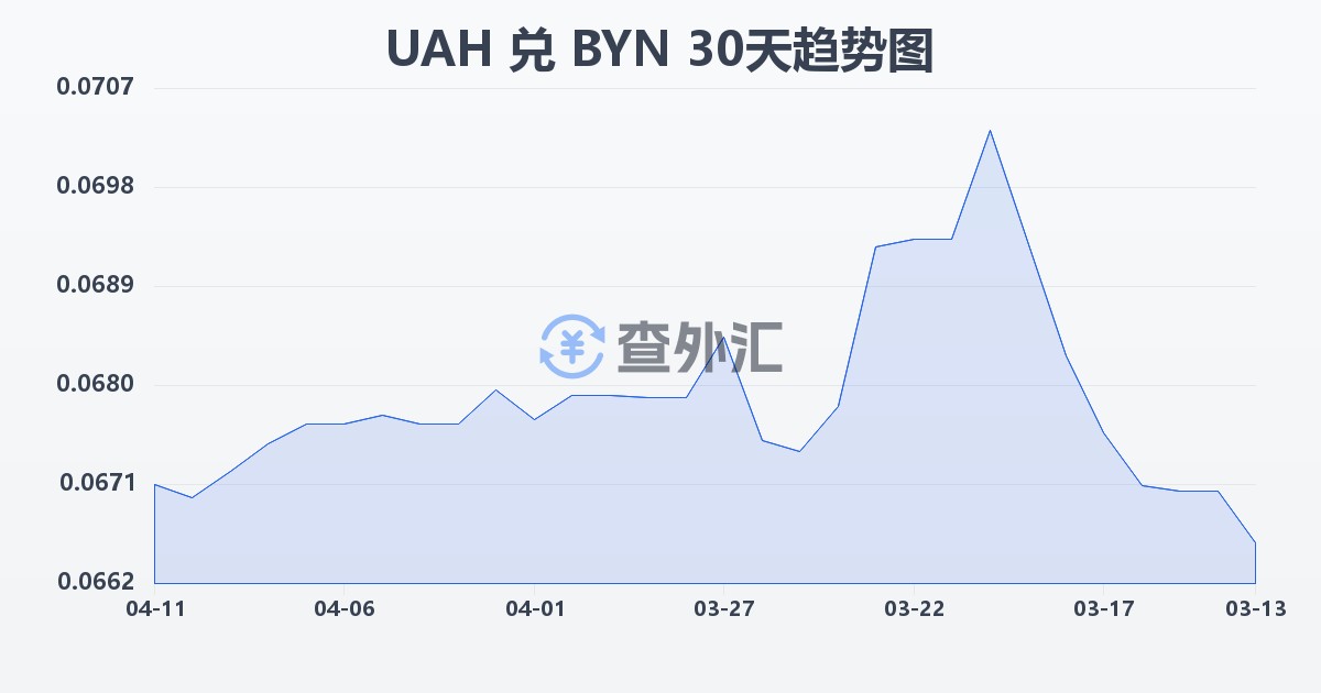 乌克兰格里夫纳兑白俄罗斯卢布(UAH/BYN)近30天汇率走势图