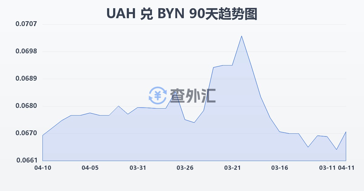乌克兰格里夫纳兑白俄罗斯卢布(UAH/BYN)近90天汇率走势图