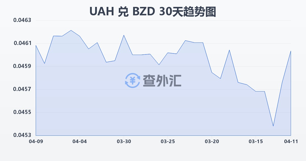 乌克兰格里夫纳兑伯利兹元(UAH/BZD)近30天汇率走势图
