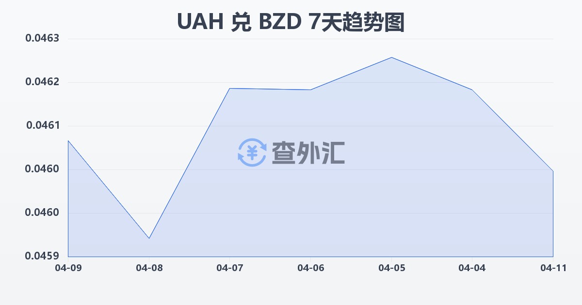 乌克兰格里夫纳兑伯利兹元(UAH/BZD)近7天汇率走势图