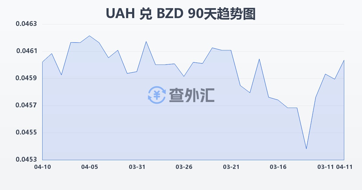 乌克兰格里夫纳兑伯利兹元(UAH/BZD)近90天汇率走势图