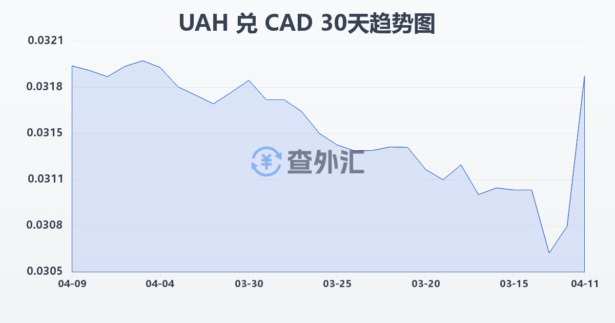 乌克兰格里夫纳兑加拿大元(UAH/CAD)近30天汇率走势图