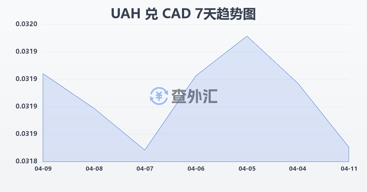 乌克兰格里夫纳兑加拿大元(UAH/CAD)近7天汇率走势图