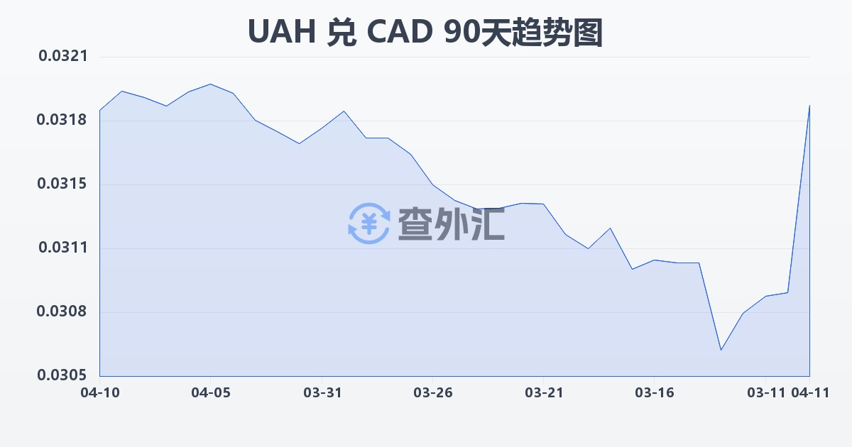 乌克兰格里夫纳兑加拿大元(UAH/CAD)近90天汇率走势图
