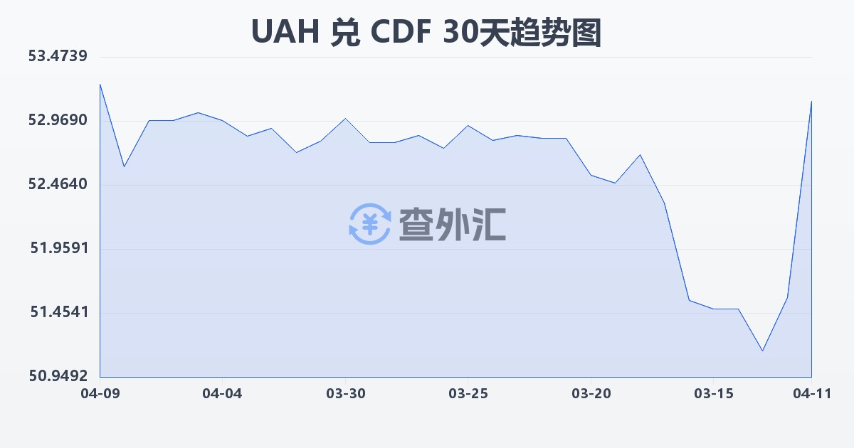 乌克兰格里夫纳兑刚果法郎(UAH/CDF)近30天汇率走势图