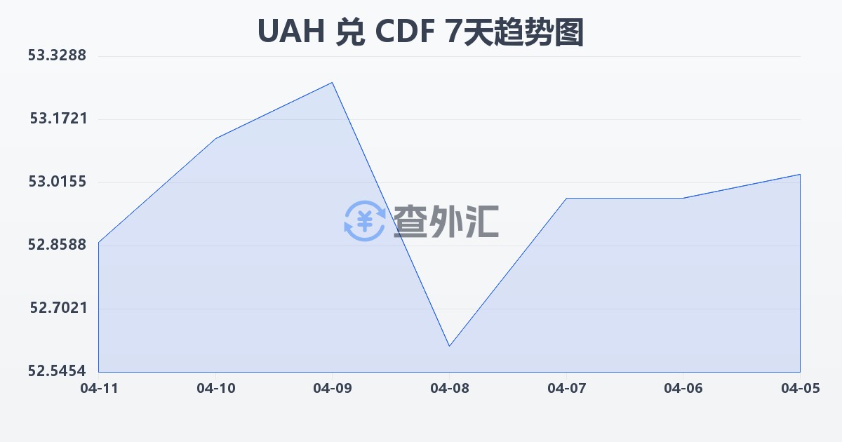 乌克兰格里夫纳兑刚果法郎(UAH/CDF)近7天汇率走势图