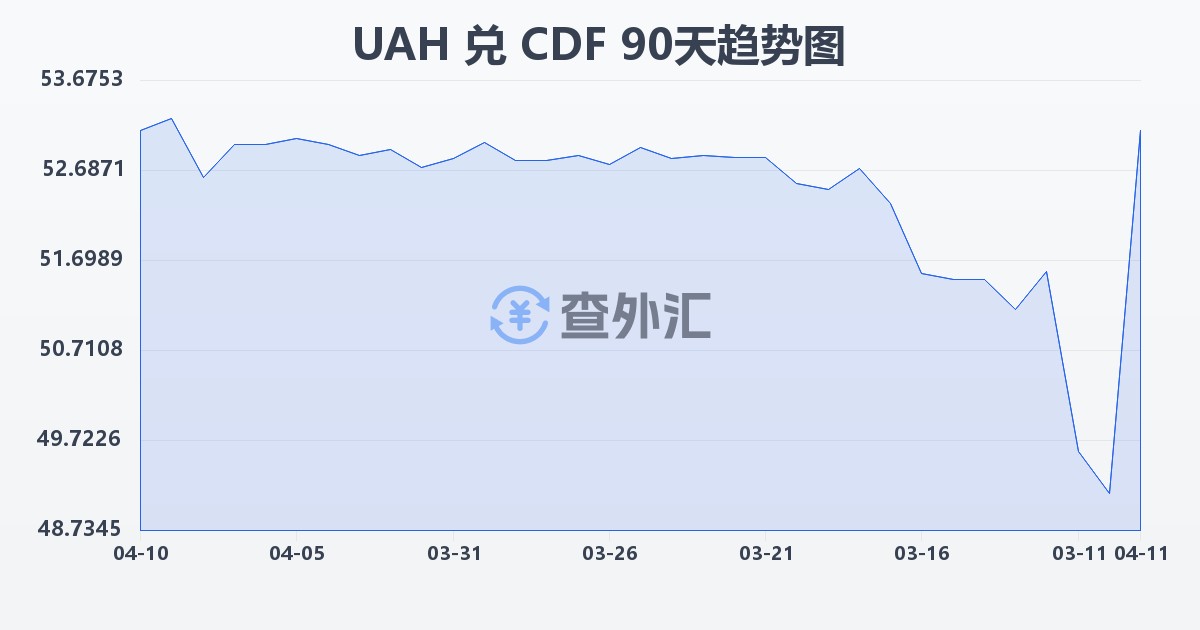 乌克兰格里夫纳兑刚果法郎(UAH/CDF)近90天汇率走势图