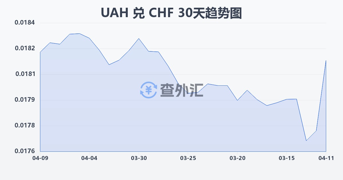 乌克兰格里夫纳兑瑞士法郎(UAH/CHF)近30天汇率走势图