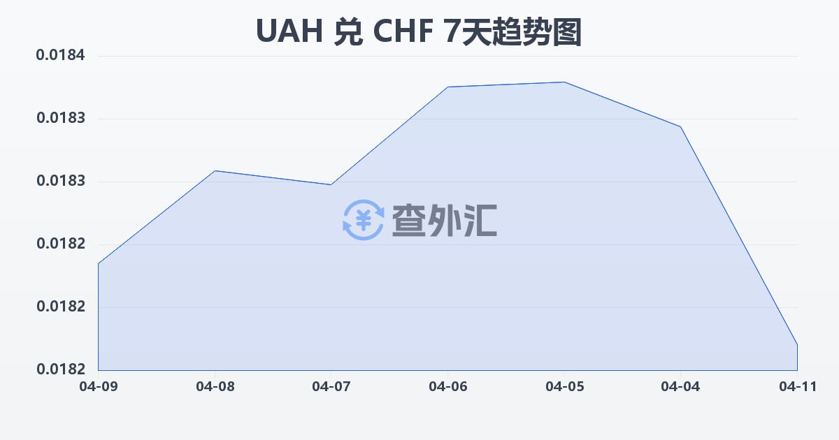 乌克兰格里夫纳兑瑞士法郎(UAH/CHF)近7天汇率走势图