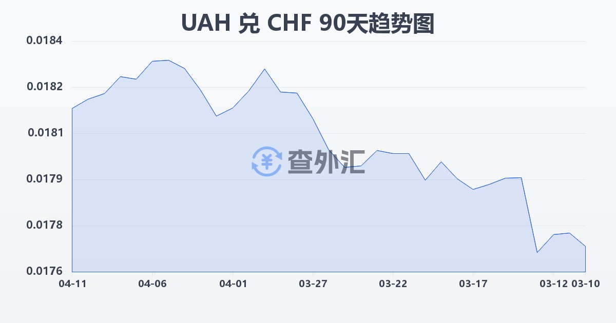 乌克兰格里夫纳兑瑞士法郎(UAH/CHF)近90天汇率走势图