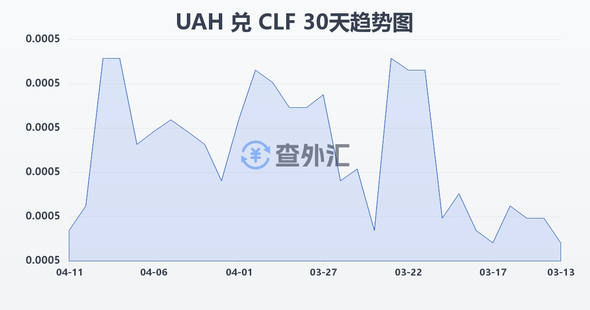 乌克兰格里夫纳兑智利比索（UF）(UAH/CLF)近30天汇率走势图