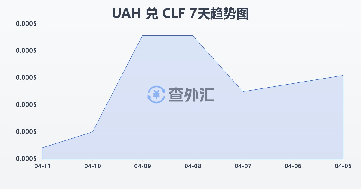 乌克兰格里夫纳兑智利比索（UF）(UAH/CLF)近7天汇率走势图