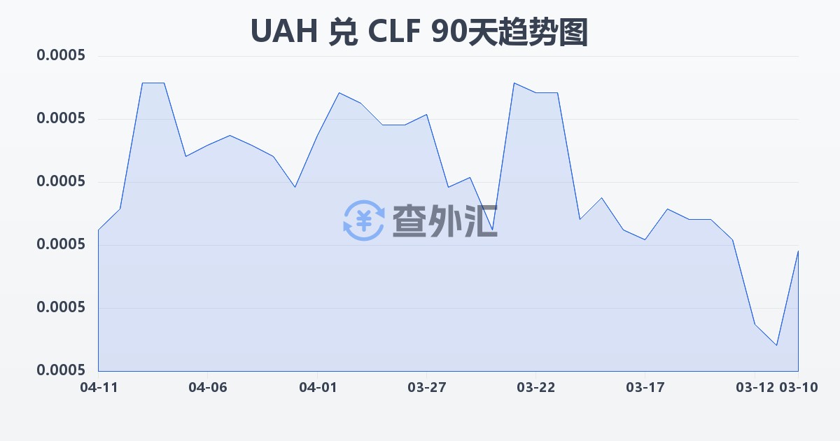 乌克兰格里夫纳兑智利比索（UF）(UAH/CLF)近90天汇率走势图
